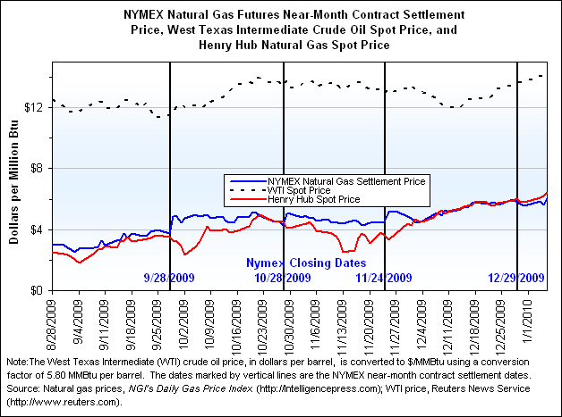 NYMEX Natural Gas Futures Near-Month Contract Settlement Price, West Texas Intermediate Crude Oil Spot Price, and Henry Hub Natural Gas Spot Price Graph