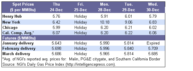 Spot Prices