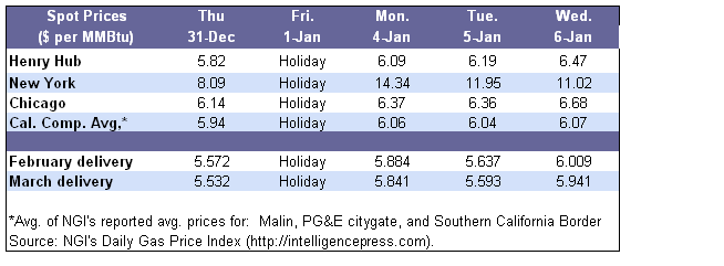 Spot Prices