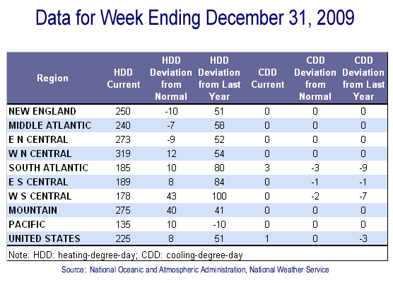 Temperature Data Table