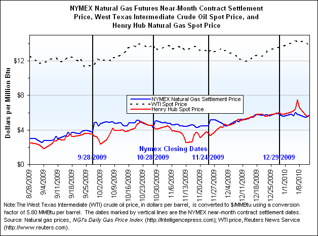 NYMEX Natural Gas Futures Near-Month Contract Settlement Price, West Texas Intermediate Crude Oil Spot Price, and Henry Hub Natural Gas Spot Price Graph