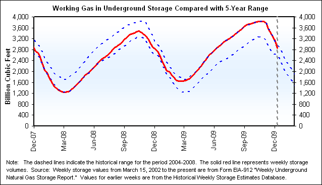 Working Gas in Underground Storage Compared with 5-Year Range Graph.