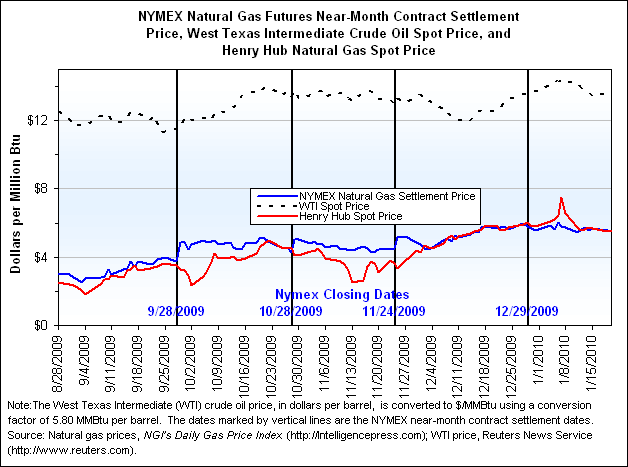 NYMEX Natural Gas Futures Near-Month Contract Settlement Price, West Texas Intermediate Crude Oil Spot Price, and Henry Hub Natural Gas Spot Price Graph