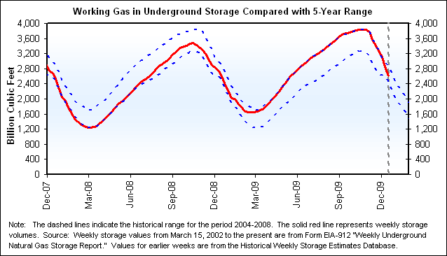 Working Gas in Underground Storage Compared with 5-Year Range Graph.