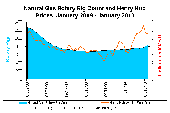 Rigs