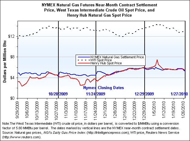 NYMEX Natural Gas Futures Near-Month Contract Settlement Price, West Texas Intermediate Crude Oil Spot Price, and Henry Hub Natural Gas Spot Price Graph