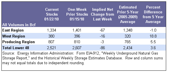 Storage Table