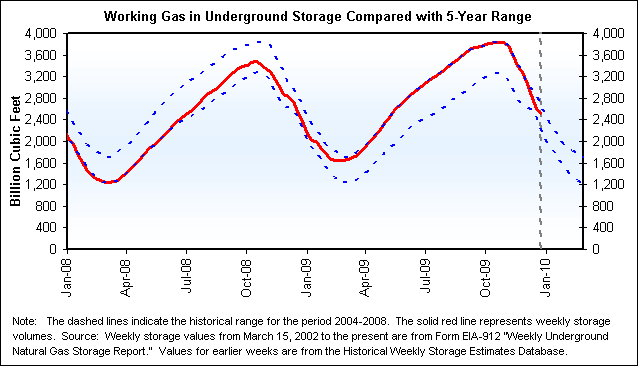 Working Gas in Underground Storage Compared with 5-Year Range Graph.