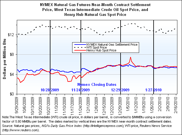 NYMEX Natural Gas Futures Near-Month Contract Settlement Price, West Texas Intermediate Crude Oil Spot Price, and Henry Hub Natural Gas Spot Price Graph