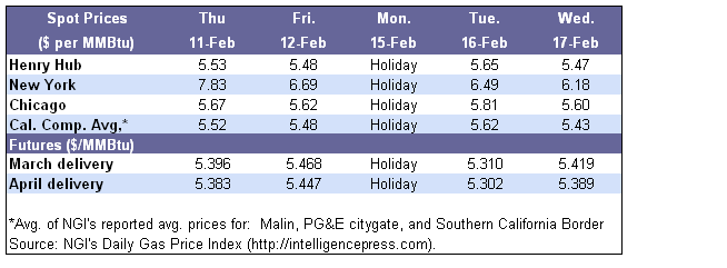 Spot Prices