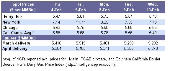 Spot Prices