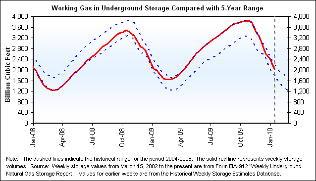 Working Gas in Underground Storage Compared with 5-Year Range Graph.