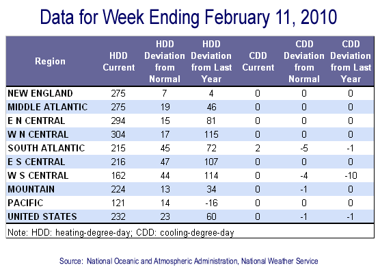 Temperature Data Table