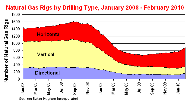 Rigs