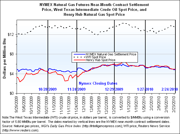 NYMEX Natural Gas Futures Near-Month Contract Settlement Price, West Texas Intermediate Crude Oil Spot Price, and Henry Hub Natural Gas Spot Price Graph