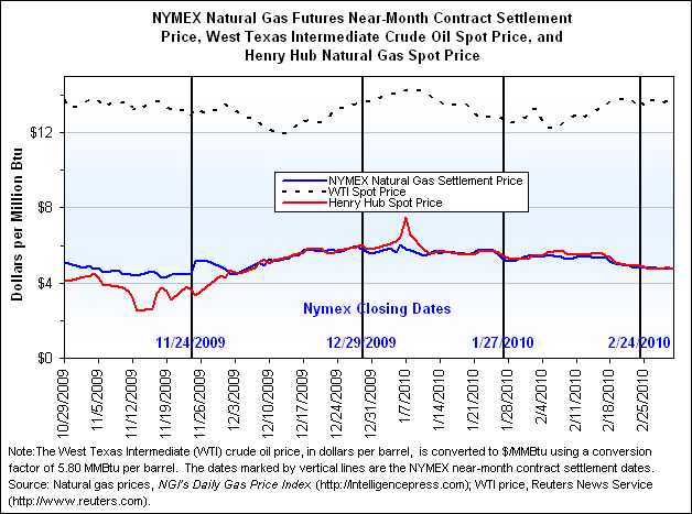 NYMEX Natural Gas Futures Near-Month Contract Settlement Price, West Texas Intermediate Crude Oil Spot Price, and Henry Hub Natural Gas Spot Price Graph