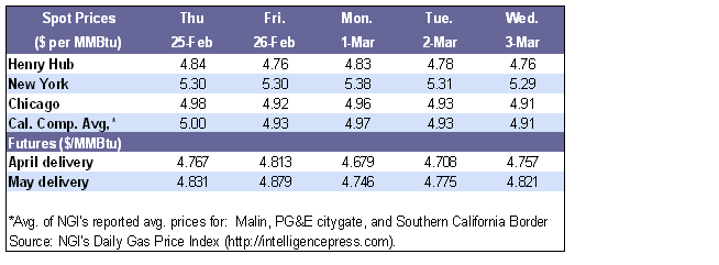 Spot Prices