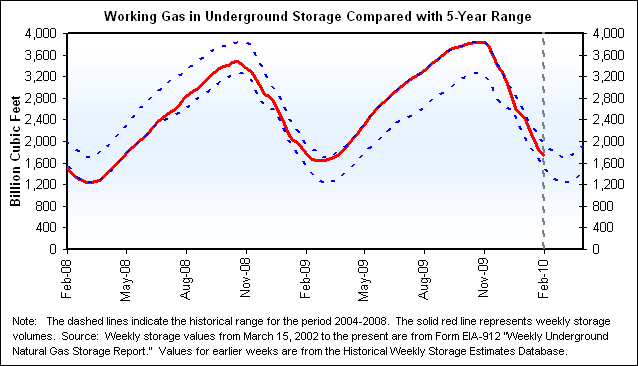 Working Gas in Underground Storage Compared with 5-Year Range Graph.