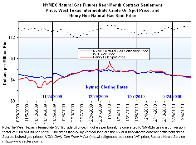 NYMEX Natural Gas Futures Near-Month Contract Settlement Price, West Texas Intermediate Crude Oil Spot Price, and Henry Hub Natural Gas Spot Price Graph