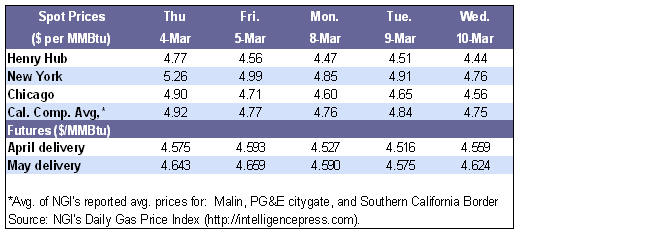 Spot Prices