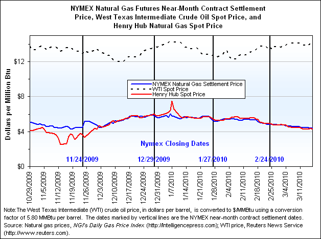 NYMEX Natural Gas Futures Near-Month Contract Settlement Price, West Texas Intermediate Crude Oil Spot Price, and Henry Hub Natural Gas Spot Price Graph