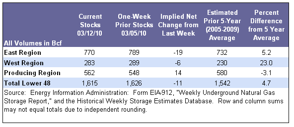 Storage Table