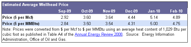 Wellhead Prices