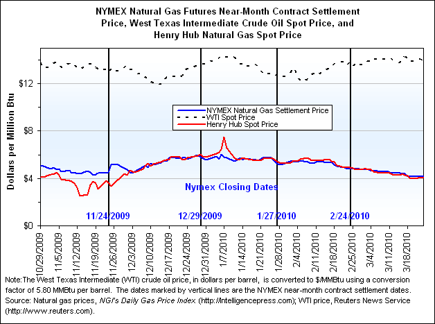 NYMEX Natural Gas Futures Near-Month Contract Settlement Price, West Texas Intermediate Crude Oil Spot Price, and Henry Hub Natural Gas Spot Price Graph