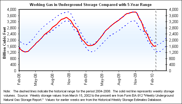 Working Gas in Underground Storage Compared with 5-Year Range Graph.