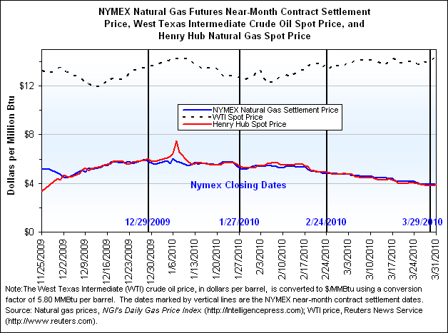 NYMEX Natural Gas Futures Near-Month Contract Settlement Price, West Texas Intermediate Crude Oil Spot Price, and Henry Hub Natural Gas Spot Price Graph