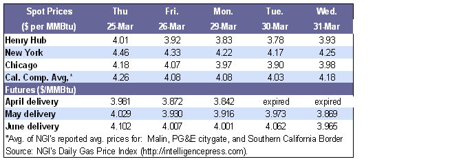 Spot Prices