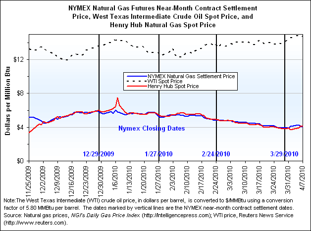 NYMEX Natural Gas Futures Near-Month Contract Settlement Price, West Texas Intermediate Crude Oil Spot Price, and Henry Hub Natural Gas Spot Price Graph