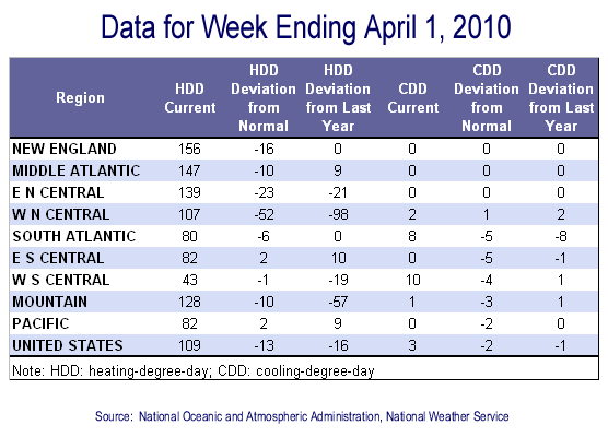 Temperature Data Table