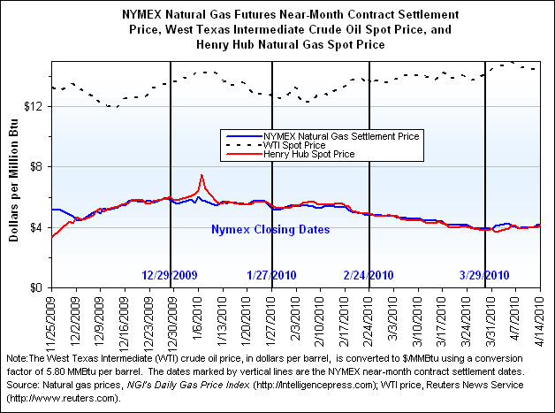 NYMEX Natural Gas Futures Near-Month Contract Settlement Price, West Texas Intermediate Crude Oil Spot Price, and Henry Hub Natural Gas Spot Price Graph