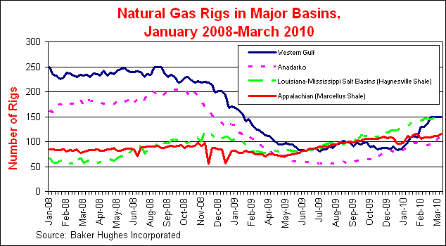 Rigs