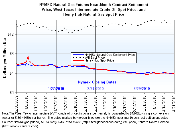 NYMEX Natural Gas Futures Near-Month Contract Settlement Price, West Texas Intermediate Crude Oil Spot Price, and Henry Hub Natural Gas Spot Price Graph