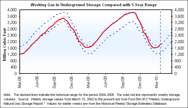 Working Gas in Underground Storage Compared with 5-Year Range Graph.