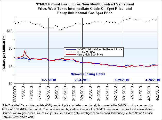 NYMEX Natural Gas Futures Near-Month Contract Settlement Price, West Texas Intermediate Crude Oil Spot Price, and Henry Hub Natural Gas Spot Price Graph