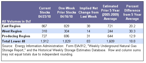 Storage Table