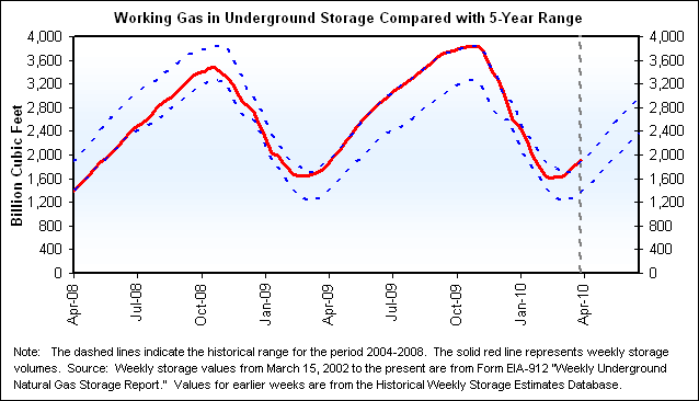 Working Gas in Underground Storage Compared with 5-Year Range Graph.