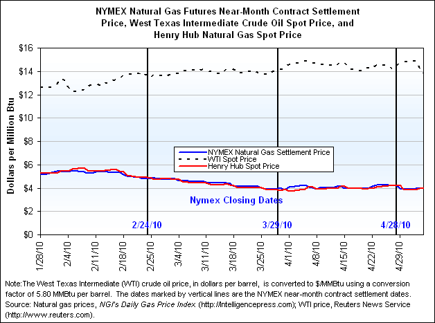 NYMEX Natural Gas Futures Near-Month Contract Settlement Price, West Texas Intermediate Crude Oil Spot Price, and Henry Hub Natural Gas Spot Price Graph