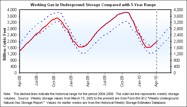 Working Gas in Underground Storage Compared with 5-Year Range Graph.