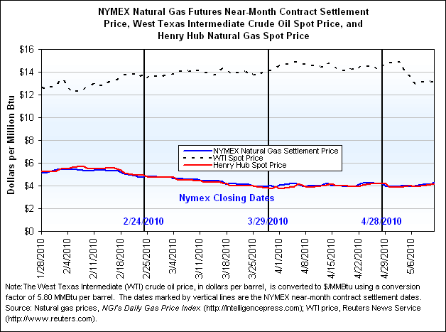 NYMEX Natural Gas Futures Near-Month Contract Settlement Price, West Texas Intermediate Crude Oil Spot Price, and Henry Hub Natural Gas Spot Price Graph