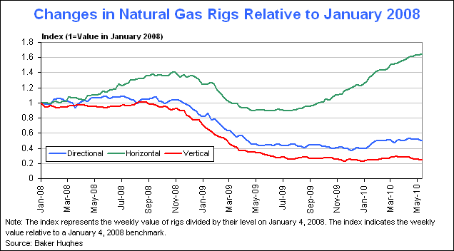 Rigs