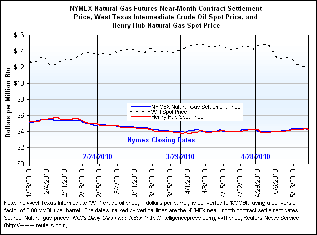 NYMEX Natural Gas Futures Near-Month Contract Settlement Price, West Texas Intermediate Crude Oil Spot Price, and Henry Hub Natural Gas Spot Price Graph