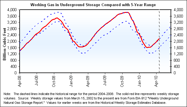 Working Gas in Underground Storage Compared with 5-Year Range Graph.