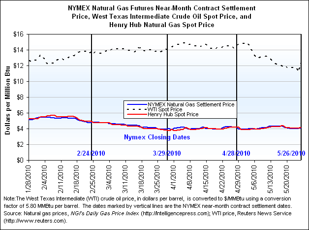 NYMEX Natural Gas Futures Near-Month Contract Settlement Price, West Texas Intermediate Crude Oil Spot Price, and Henry Hub Natural Gas Spot Price Graph