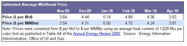 Wellhead Prices