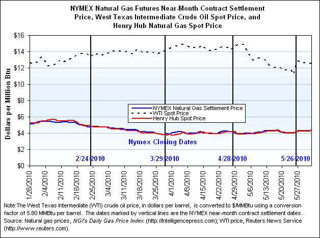 NYMEX Natural Gas Futures Near-Month Contract Settlement Price, West Texas Intermediate Crude Oil Spot Price, and Henry Hub Natural Gas Spot Price Graph