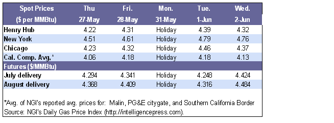 Spot Prices